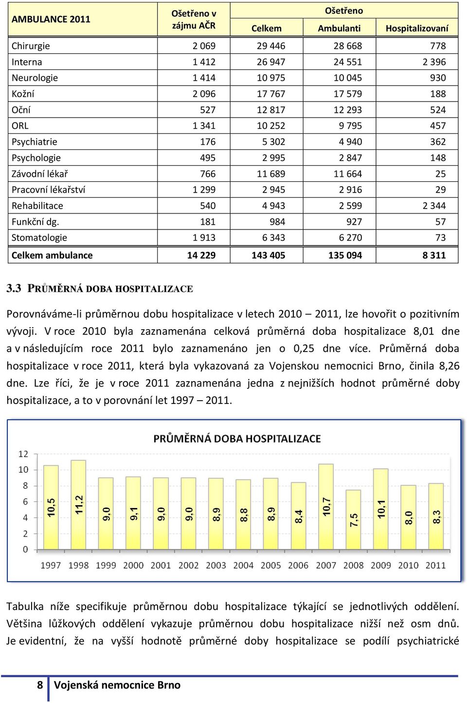 916 29 Rehabilitace 540 4 943 2 599 2 344 Funkční dg. 181 984 927 57 Stomatologie 1 913 6 343 6 270 73 Celkem ambulance 14 229 143 405 135 094 8 311 3.