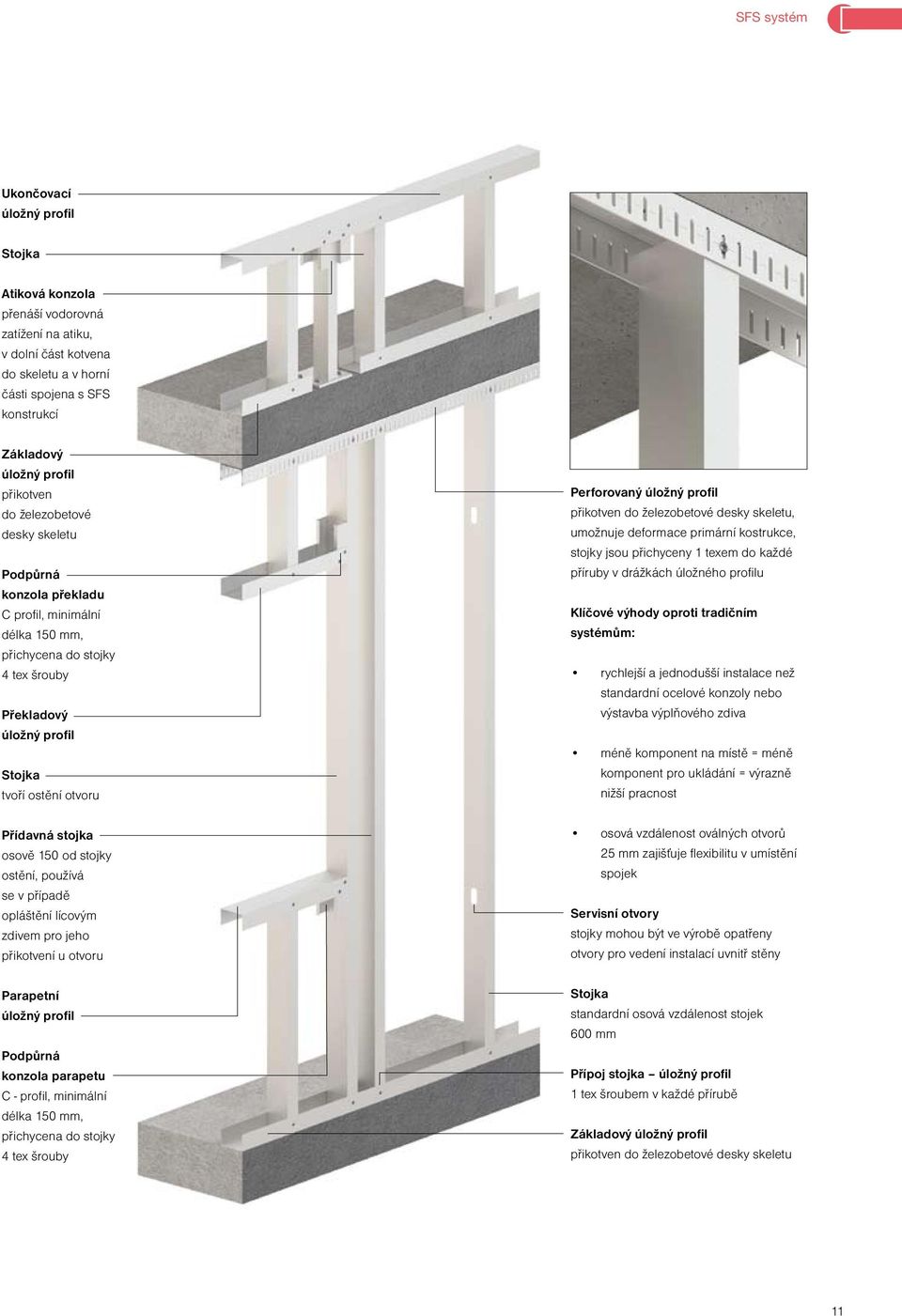 úložný profil přikotven do železobetové desky skeletu, umožnuje deformace primární kostrukce, stojky jsou přichyceny 1 texem do každé příruby v drážkách úložného profilu Klíčové výhody oproti