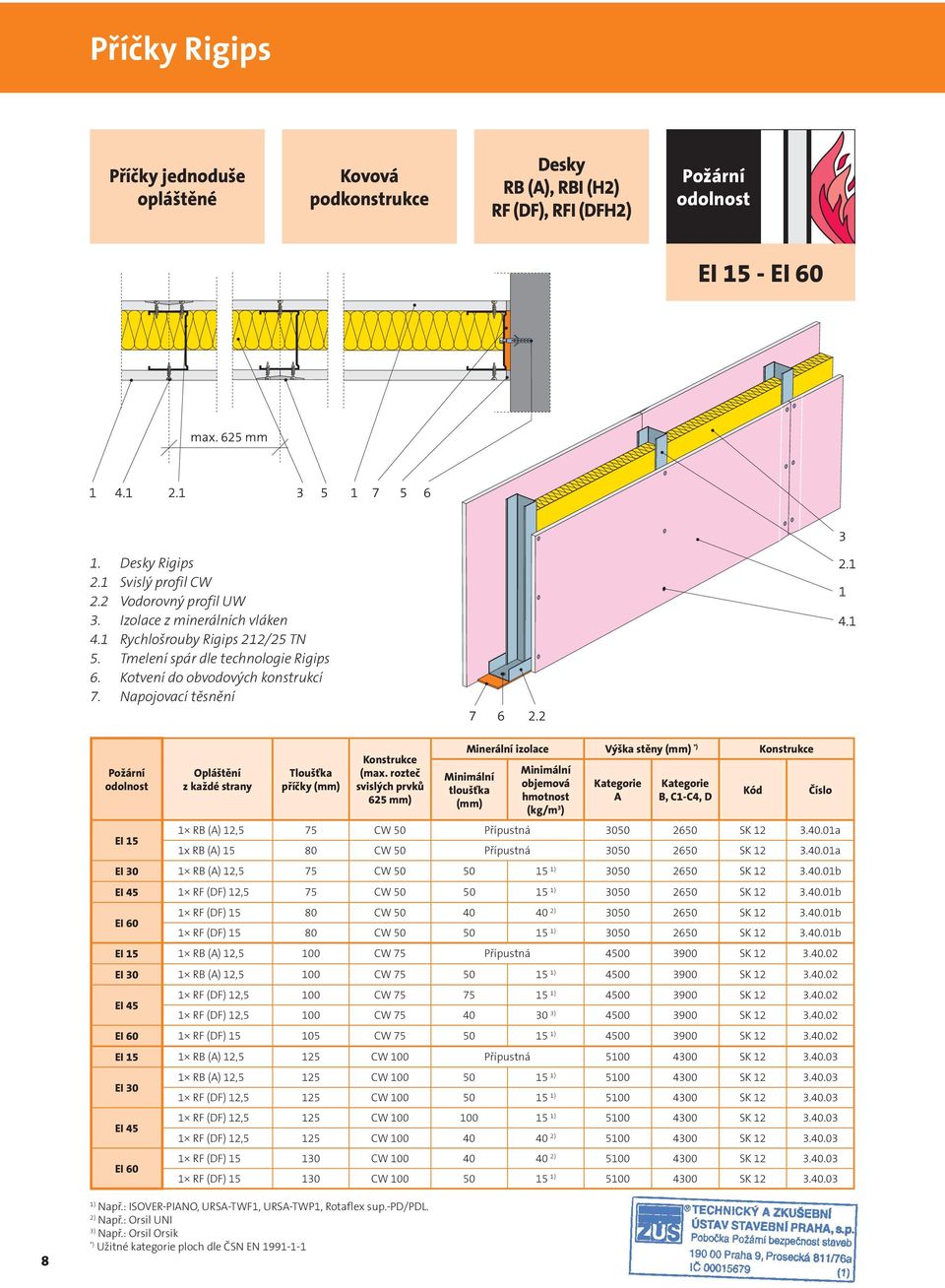 rozteč svislých prvků 625 mm) Minerální izolace Výška stěny *) tloušťka objemová hmotnost A B, C1-C4, D 1 RB (A) 12,5 75 CW 50 Přípustná 3050 2650 SK 12 3.40.