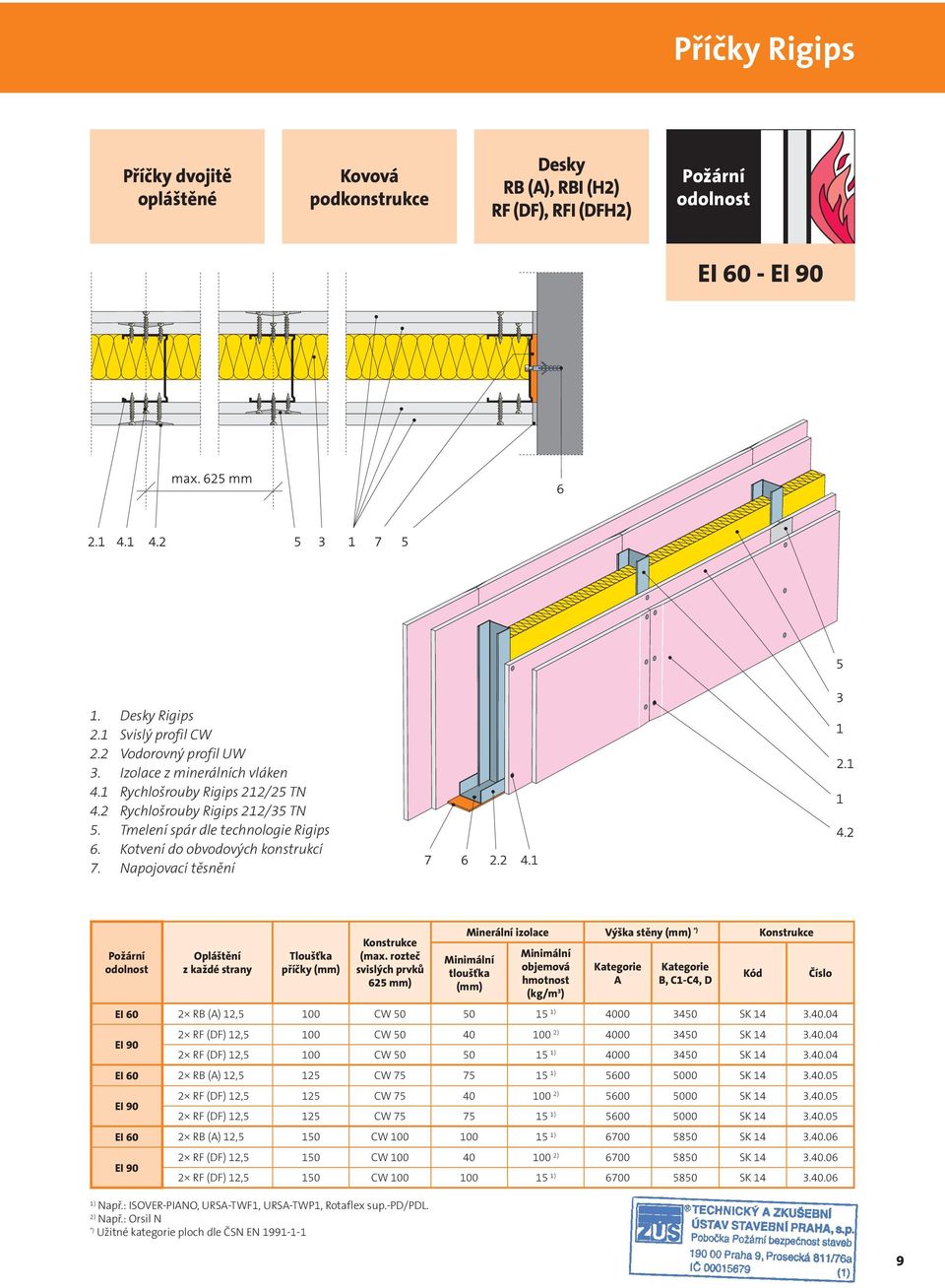 rozteč svislých prvků 625 mm) Minerální izolace Výška stěny *) tloušťka objemová hmotnost A B, C1-C4, D EI 60 2 RB (A) 12,5 100 CW 50 50 15 4000 3450 SK 14 3.40.04 2 RF (DF) 12,5 100 CW 50 40 100 2) 4000 3450 SK 14 3.