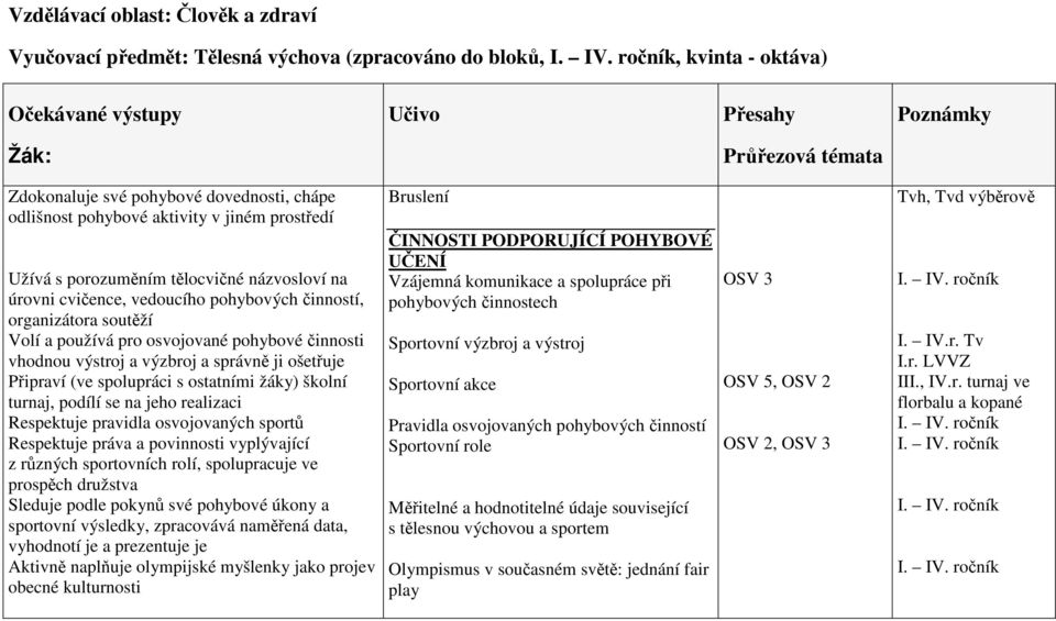 spolupráci s ostatními žáky) školní turnaj, podílí se na jeho realizaci Respektuje pravidla osvojovaných sportů Respektuje práva a povinnosti vyplývající z různých sportovních rolí, spolupracuje ve