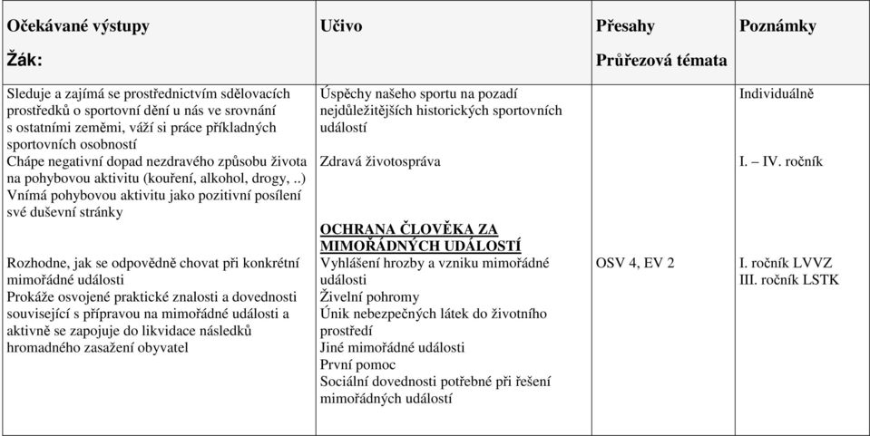 .) Vnímá pohybovou aktivitu jako pozitivní posílení své duševní stránky Rozhodne, jak se odpovědně chovat při konkrétní mimořádné události Prokáže osvojené praktické znalosti a dovednosti související