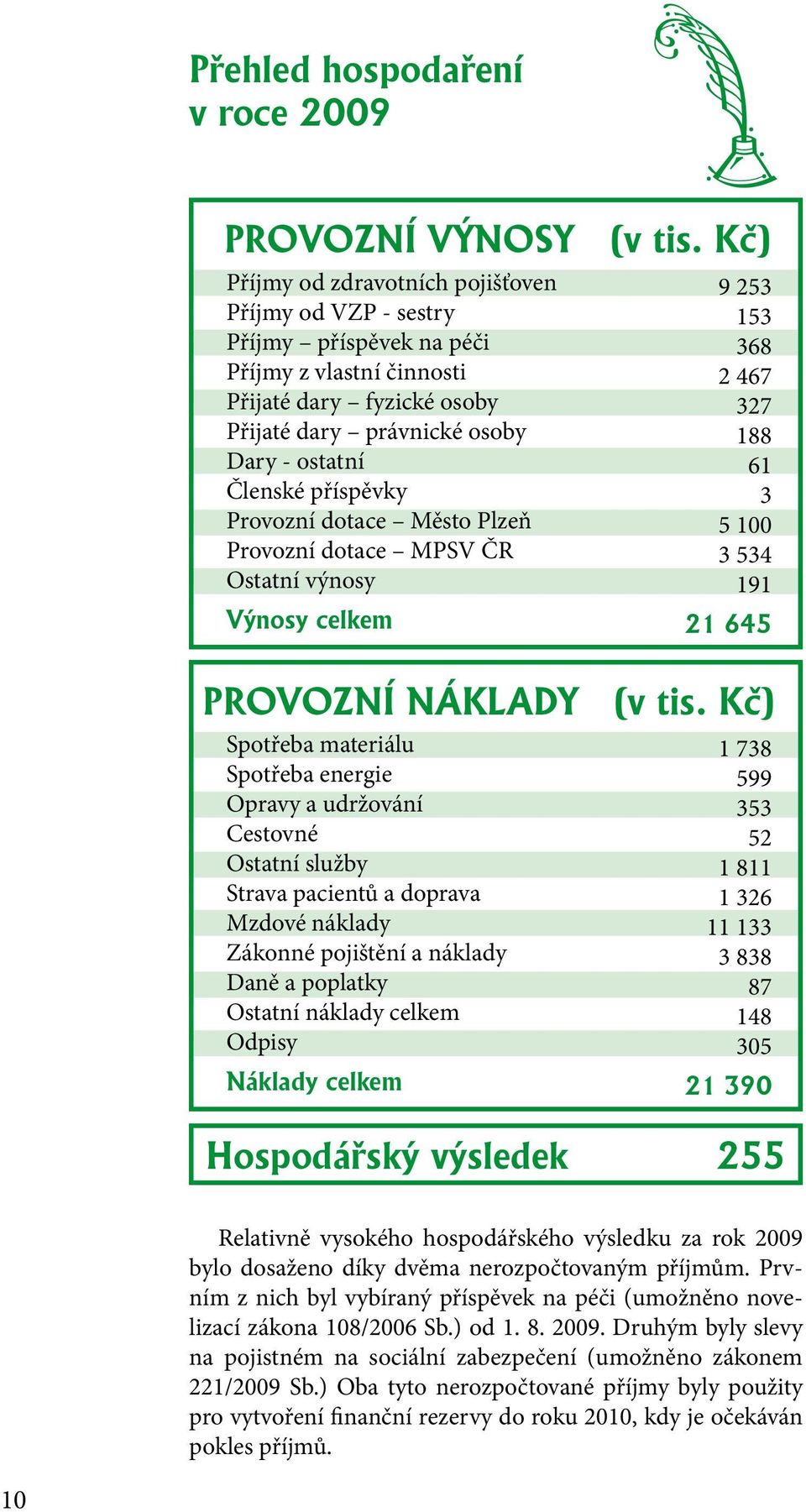 Provozní dotace Město Plzeň Provozní dotace MPSV ČR Ostatní výnosy Výnosy celkem 9 5 5 68 67 7 88 6 5 5 9 65 Provozní NÁKLADY (v tis.