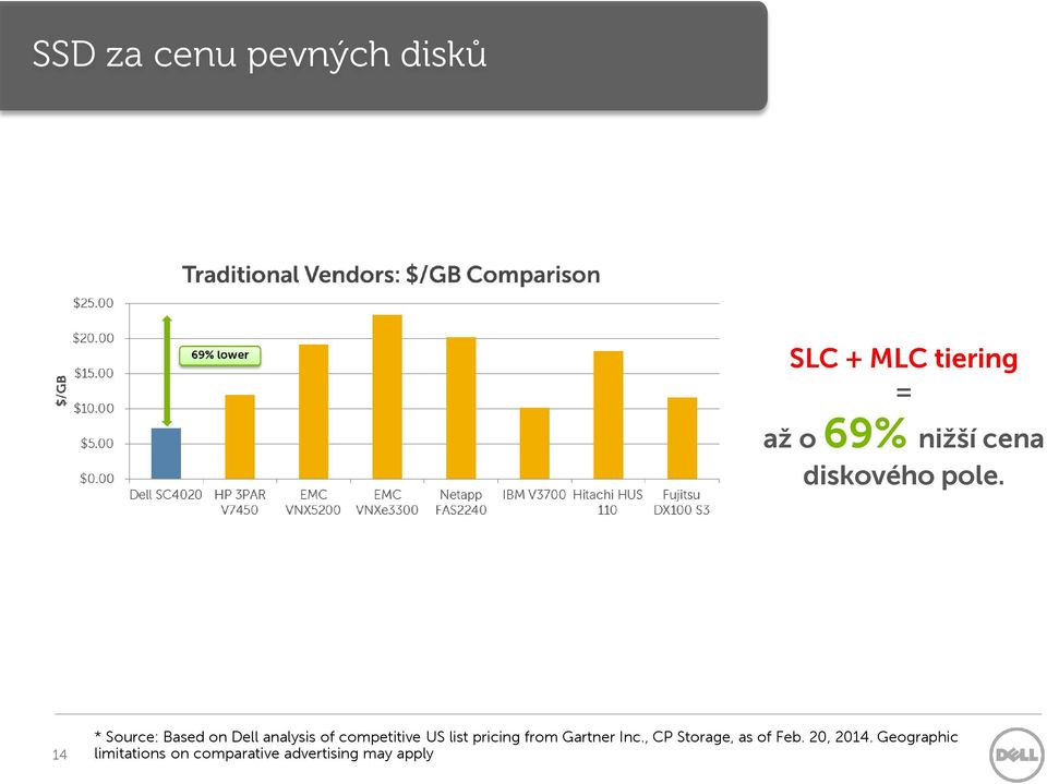 14 * Source: Based on Dell analysis of competitive US list