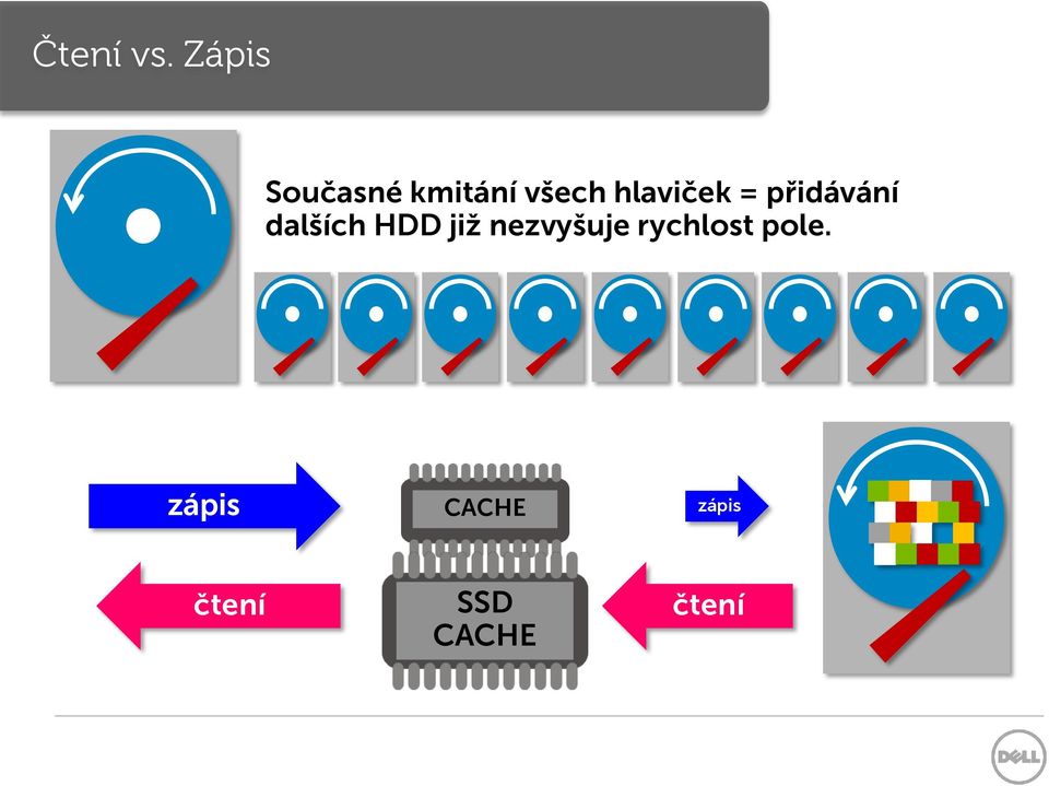 hlaviček = přidávání dalších HDD