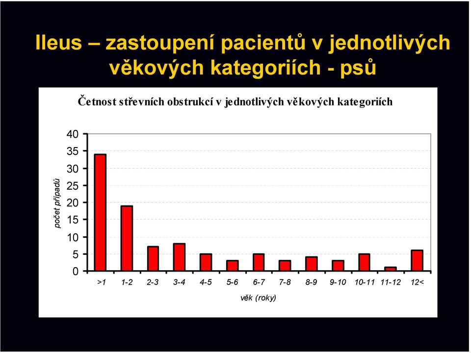 jednotlivých věkových kategoriích počet případů 40 35 30 25