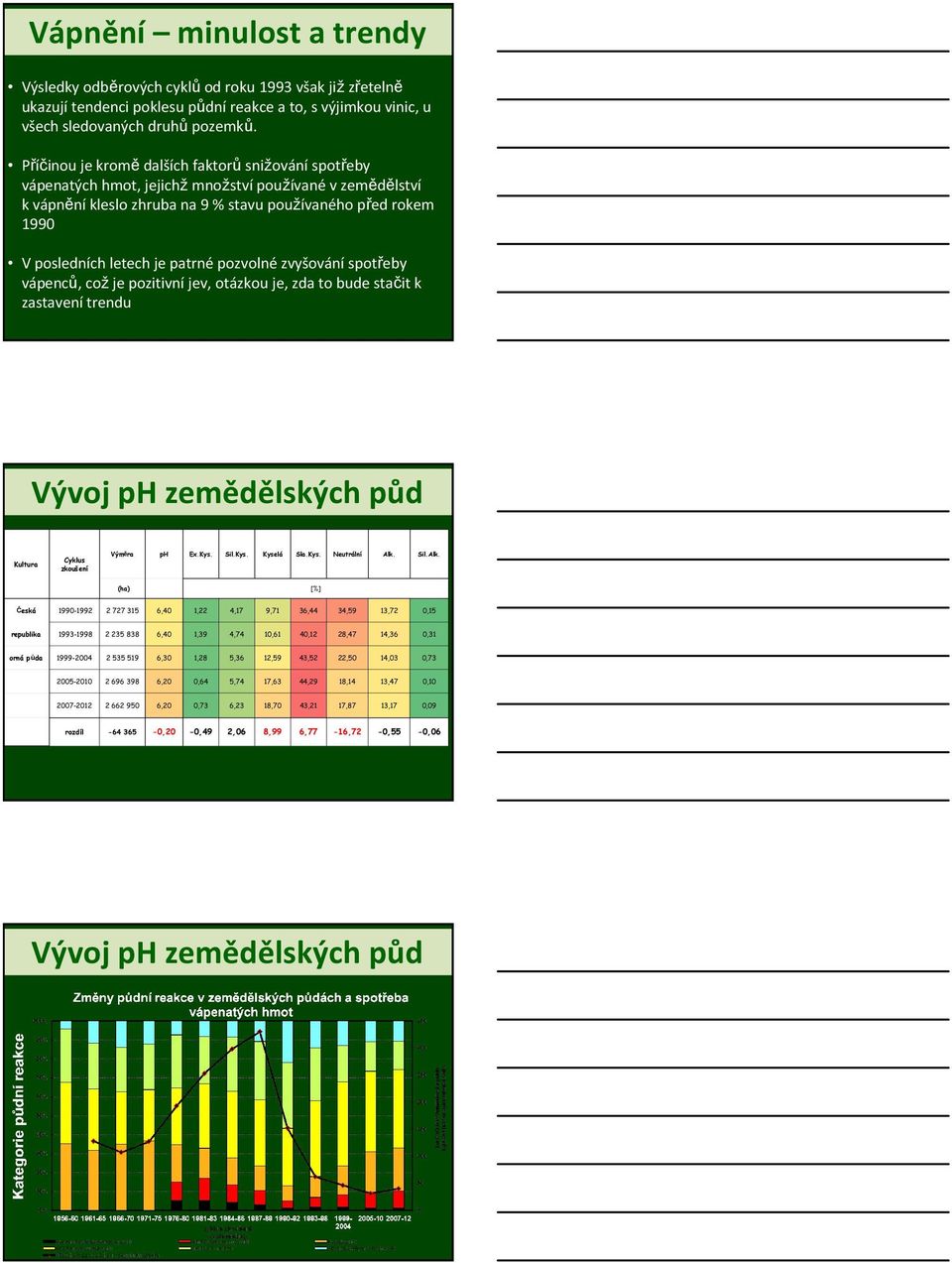 patrnépozvolnézvyšováníspotřeby vápenců, cožje pozitivníjev, otázkou je, zda to bude stačit k zastavení trendu Vývoj ph zemědělských půd Kultura Cyklus zkoušení Výměra ph Ex.Kys. Sil.Kys. Kyselá Sla.