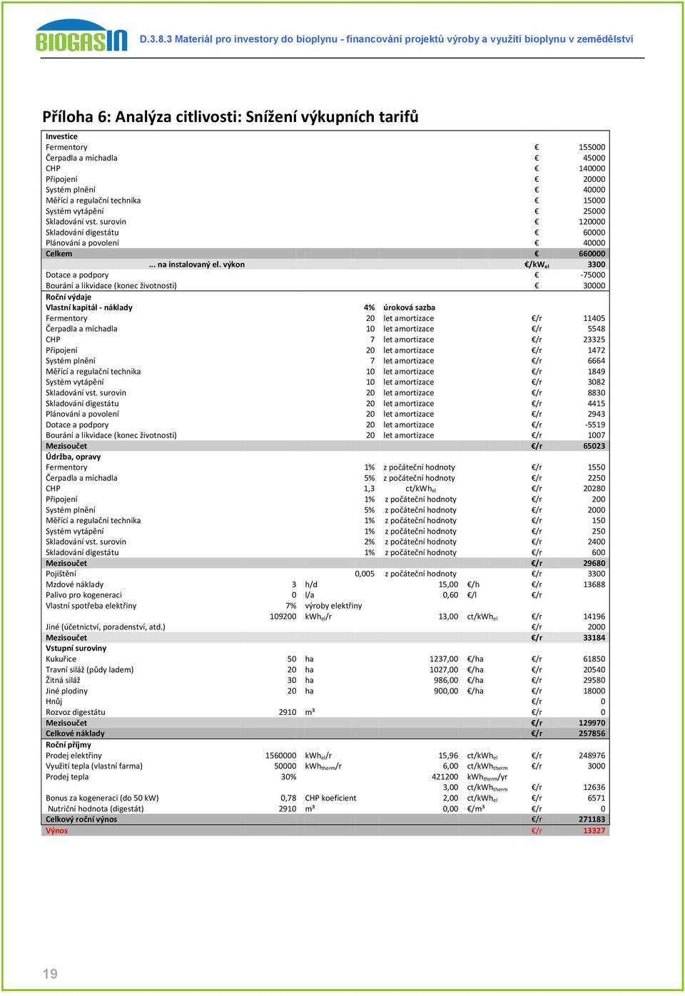 výkon /kw el 3300 Dotace a podpory -75000 Bourání a likvidace (konec životnosti) 30000 Roční výdaje Vlastní kapitál - náklady 4% úroková sazba Fermentory 20 let amortizace /r 11405 Čerpadla a
