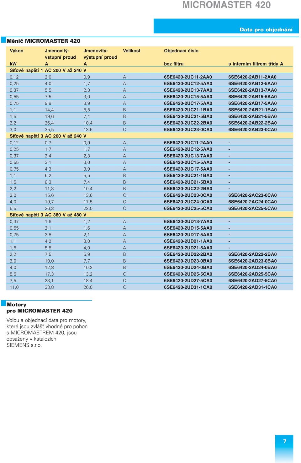 6SE6420 2AB15 5AA0 0,75 9,9 3,9 A 6SE6420 2UC17 5AA0 6SE6420 2AB17 5AA0 1,1 14,4 5,5 B 6SE6420 2UC21 1BA0 6SE6420 2AB21 1BA0 1,5 19,6 7,4 B 6SE6420 2UC21 5BA0 6SE6420 2AB21 5BA0 2,2 26,4 10,4 B