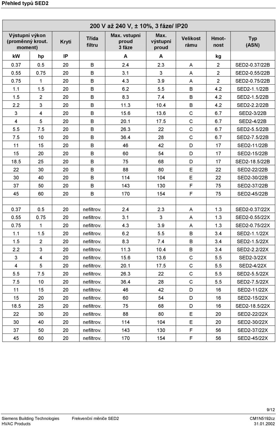 2/22 3 4 20 15.6 13.6 6.7 SED2-3/22 4 5 20 20.1 17.5 6.7 SED2-4/22 5.5 7.5 20 26.3 22 6.7 SED2-5.5/22 7.5 10 20 36.4 28 6.7 SED2-7.