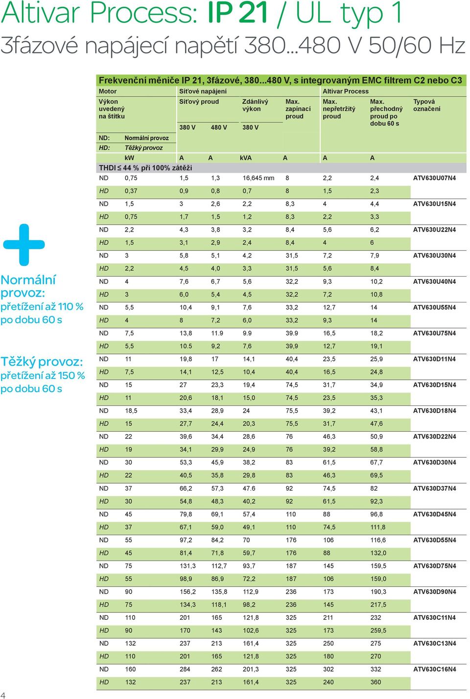 přechodný proud po 380 V 480 V 380 V dobu 60 s ND: Normální provoz HD: Těžký provoz kw A A kva A A A THDI 44 % při 100% zátěži Typová označení ND 0,75 1,5 1,3 16,645 mm 8 2,2 2,4 ATV630U07N4 HD 0,37