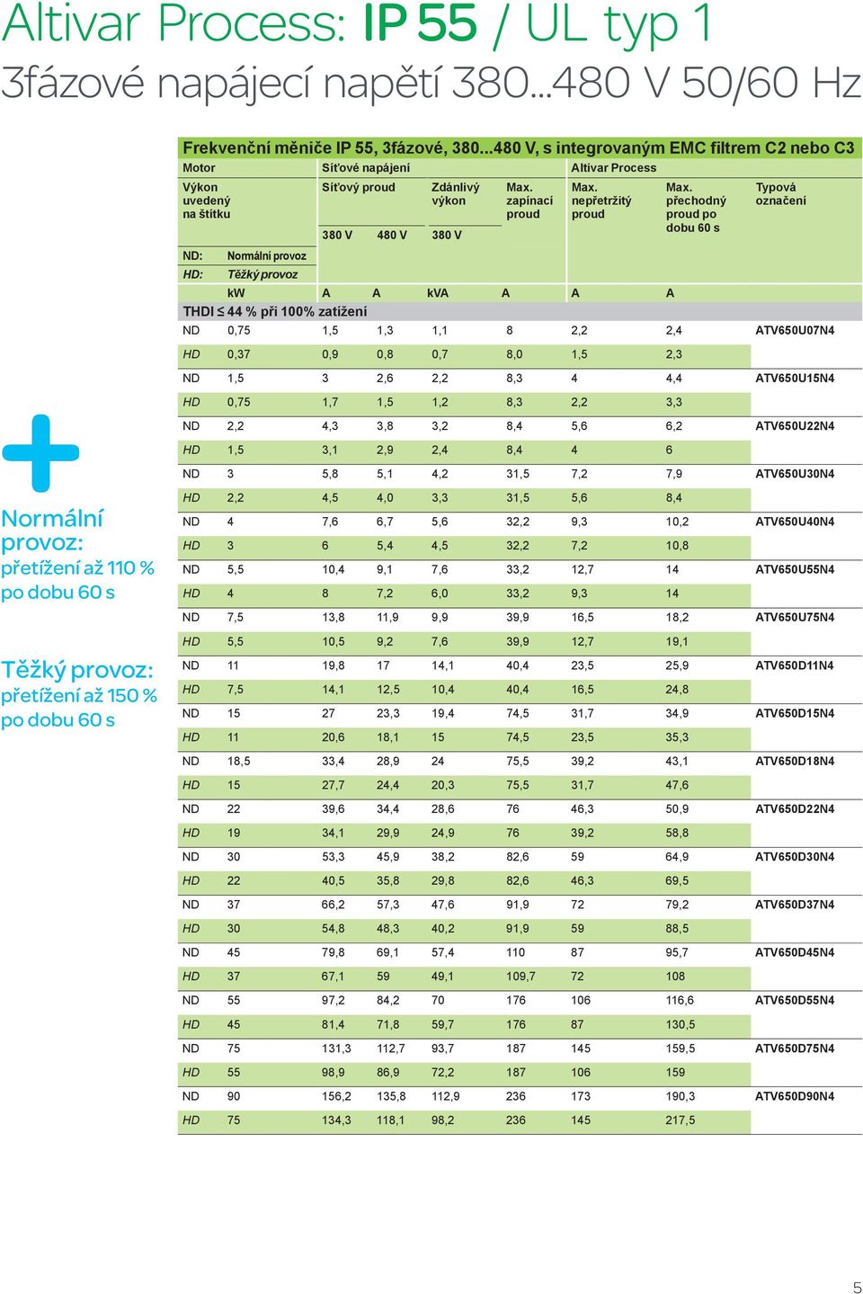přechodný proud po 380 V 480 V 380 V dobu 60 s ND: Normální provoz HD: Těžký provoz kw A A kva A A A THDI 44 % při 100% zatížení Typová označení ND 0,75 1,5 1,3 1,1 8 2,2 2,4 ATV650U07N4 HD 0,37 0,9