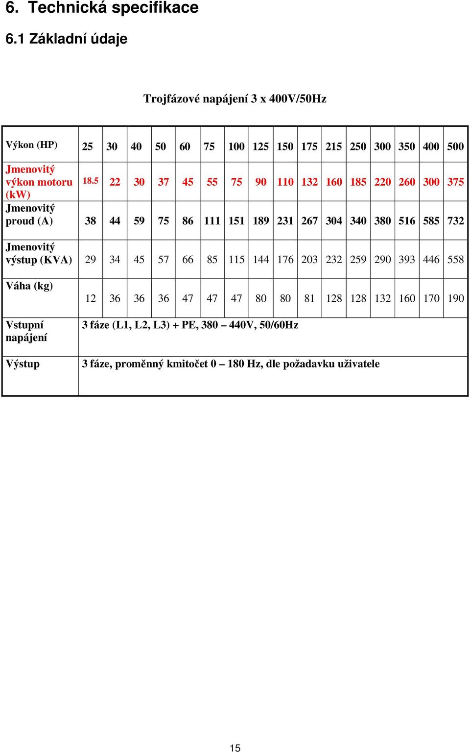 5 22 30 37 45 55 75 90 110 132 160 185 220 260 300 375 (kw) Jmenovitý proud (A) 38 44 59 75 86 111 151 189 231 267 304 340 380 516 585 732