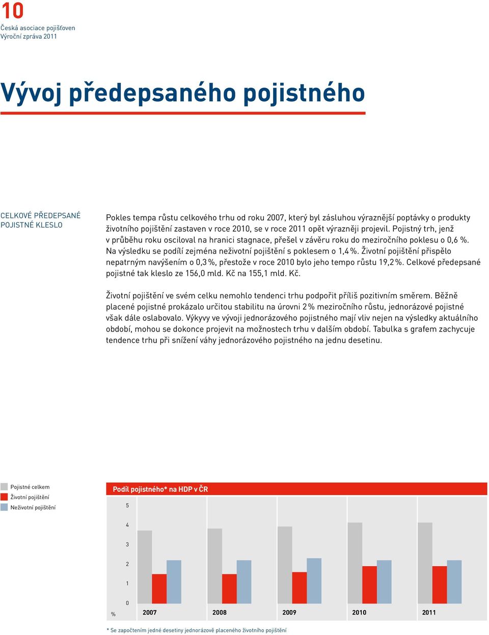 Na výsledku se podílí zejména neživotní pojištění s poklesem o 1,4 %. Životní pojištění přispělo nepatrným navýšením o 0,3 %, přestože v roce 2010 bylo jeho tempo růstu 19,2 %.