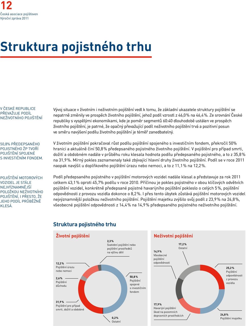 Vývoj situace v životním i neživotním pojištění vedl k tomu, že základní ukazatele struktury pojištění se nepatrně změnily ve prospěch životního pojištění, jehož podíl vzrostl z 46,0 % na 46,4 %.