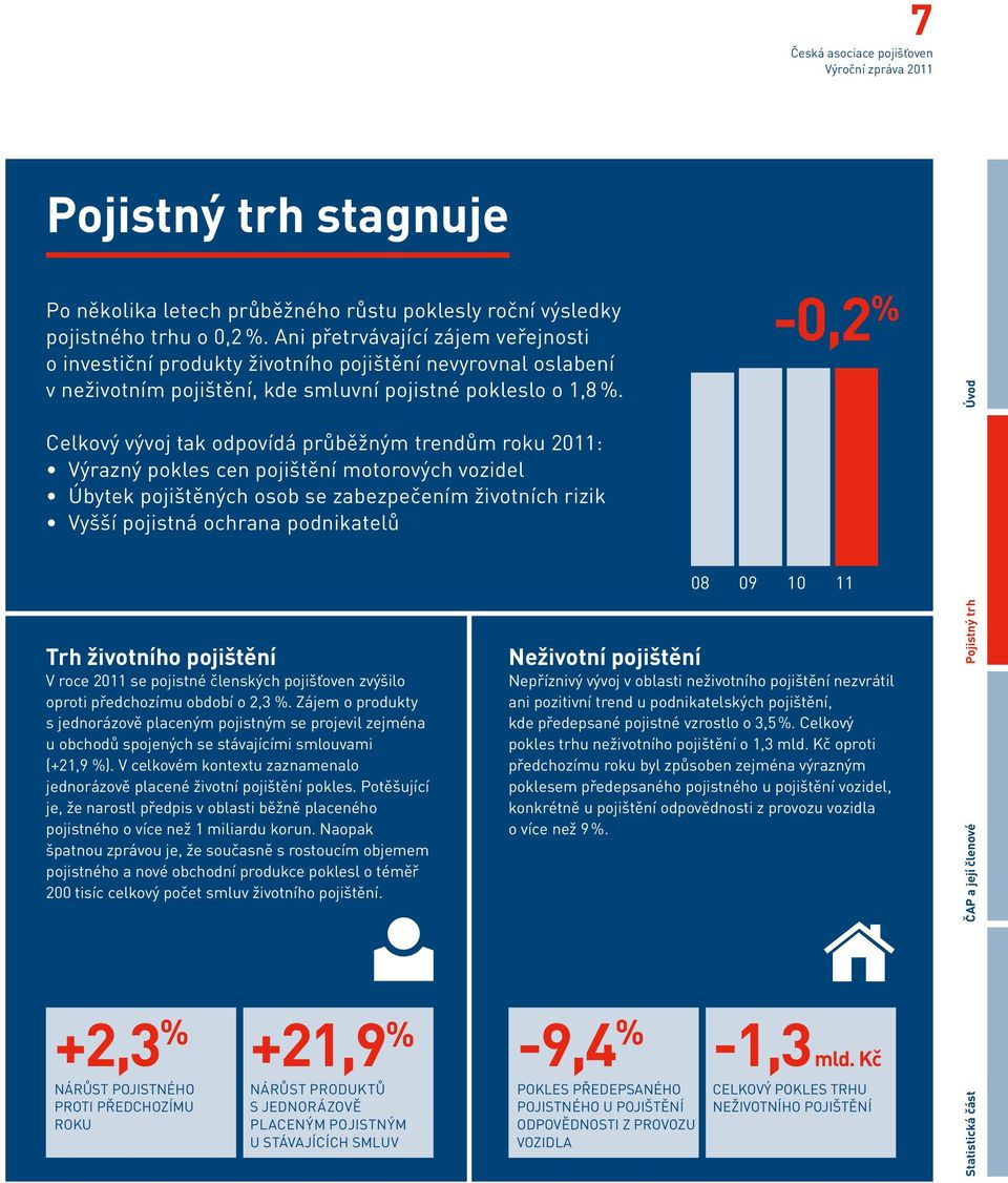 -0,2 % Úvod Celkový vývoj tak odpovídá průběžným trendům roku 2011: Výrazný pokles cen pojištění motorových vozidel Úbytek pojištěných osob se zabezpečením životních rizik Vyšší pojistná ochrana