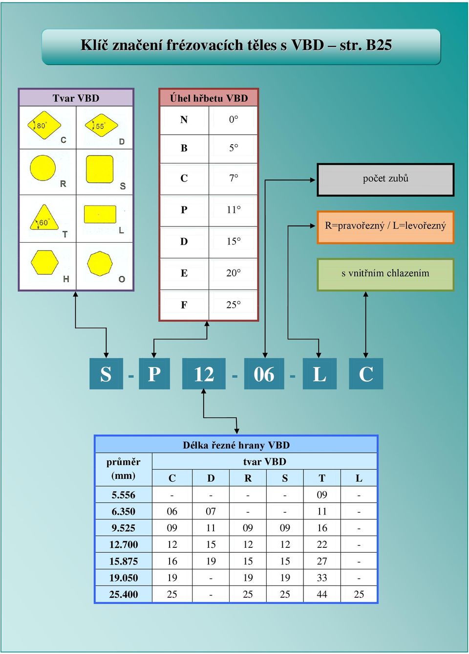 s vnitřním chlazením F 25 S - P 12-06 - L C průměr (mm) Délka řezné hrany VBD tvar VBD C D R