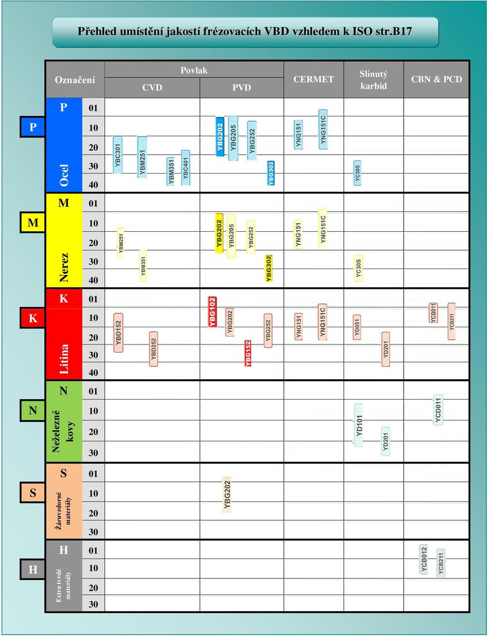 b17 Označení CVD Povlak PVD CERMET Slinutý karbid CBN & PCD P P 01 10 20 30