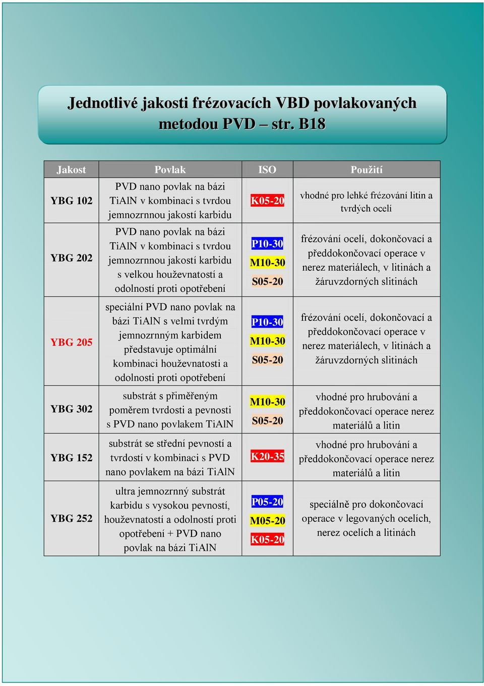 s tvrdou jemnozrnnou jakostí karbidu s velkou houževnatostí a odolností proti opotřebení speciální PVD nano povlak na bázi TiAlN s velmi tvrdým jemnozrnným karbidem představuje optimální kombinaci