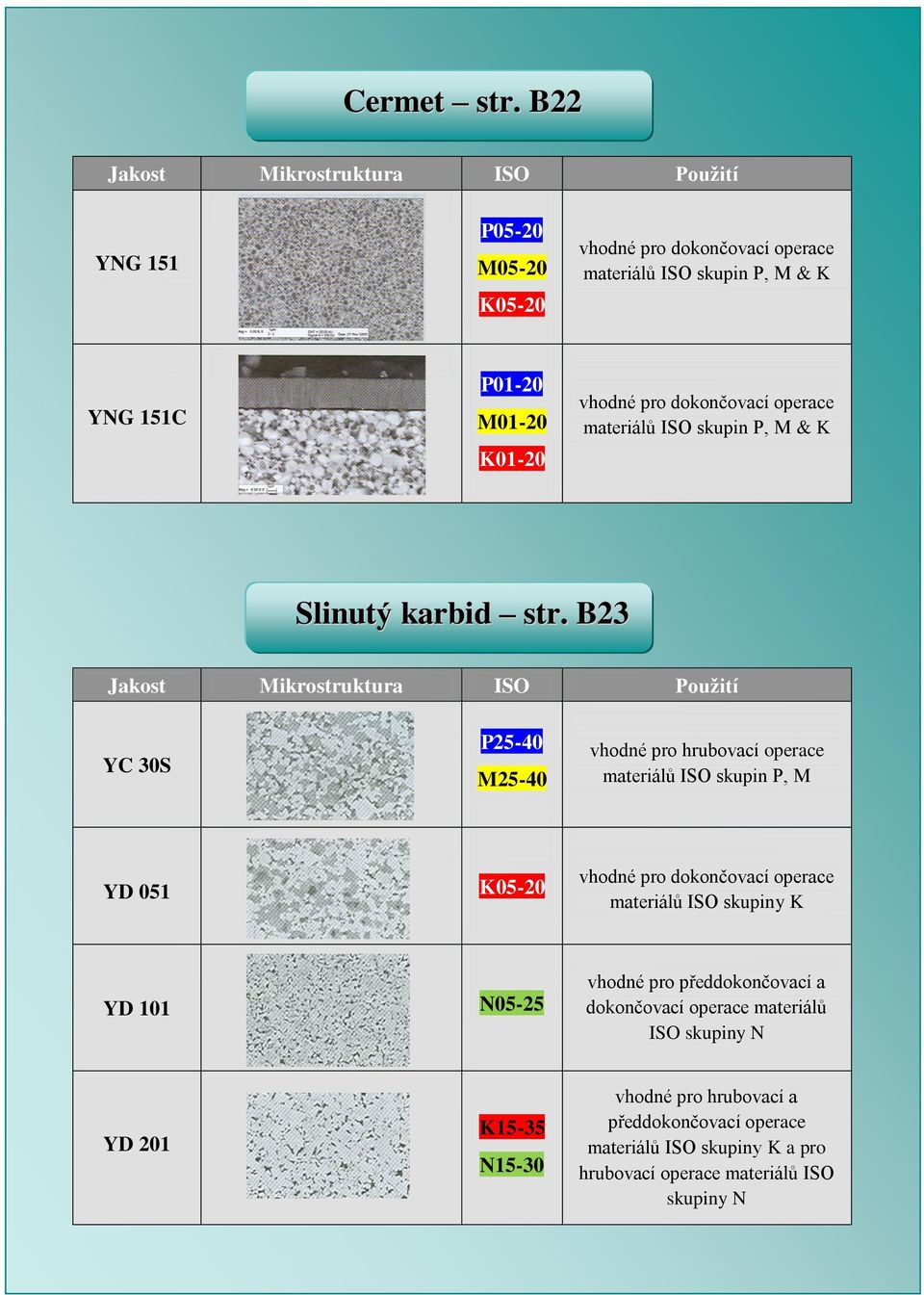pro dokončovací operace materiálů ISO skupin P, M & K Slinutý karbid str.
