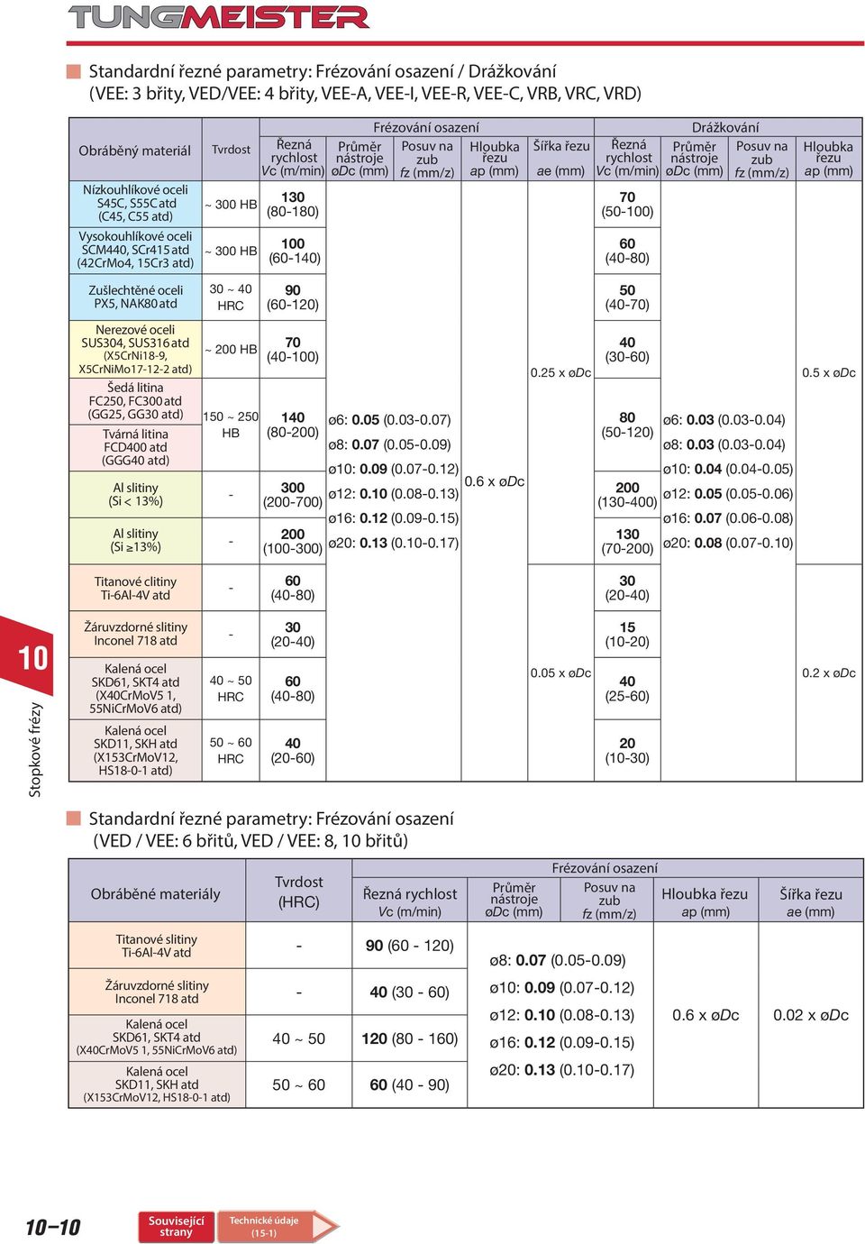 atd 13 7 ~ 3 HB (C45, C55 atd) (8-18) (5-) Vysokouhlíkové oceli CM44, Cr415 atd (42CrMo4, 15Cr3 atd) ~ 3 HB (6-14) 6 (4-8) Zušlechtěné oceli PX5, NAK8 atd ové oceli U34, U316 atd (X5CrNi18-9,