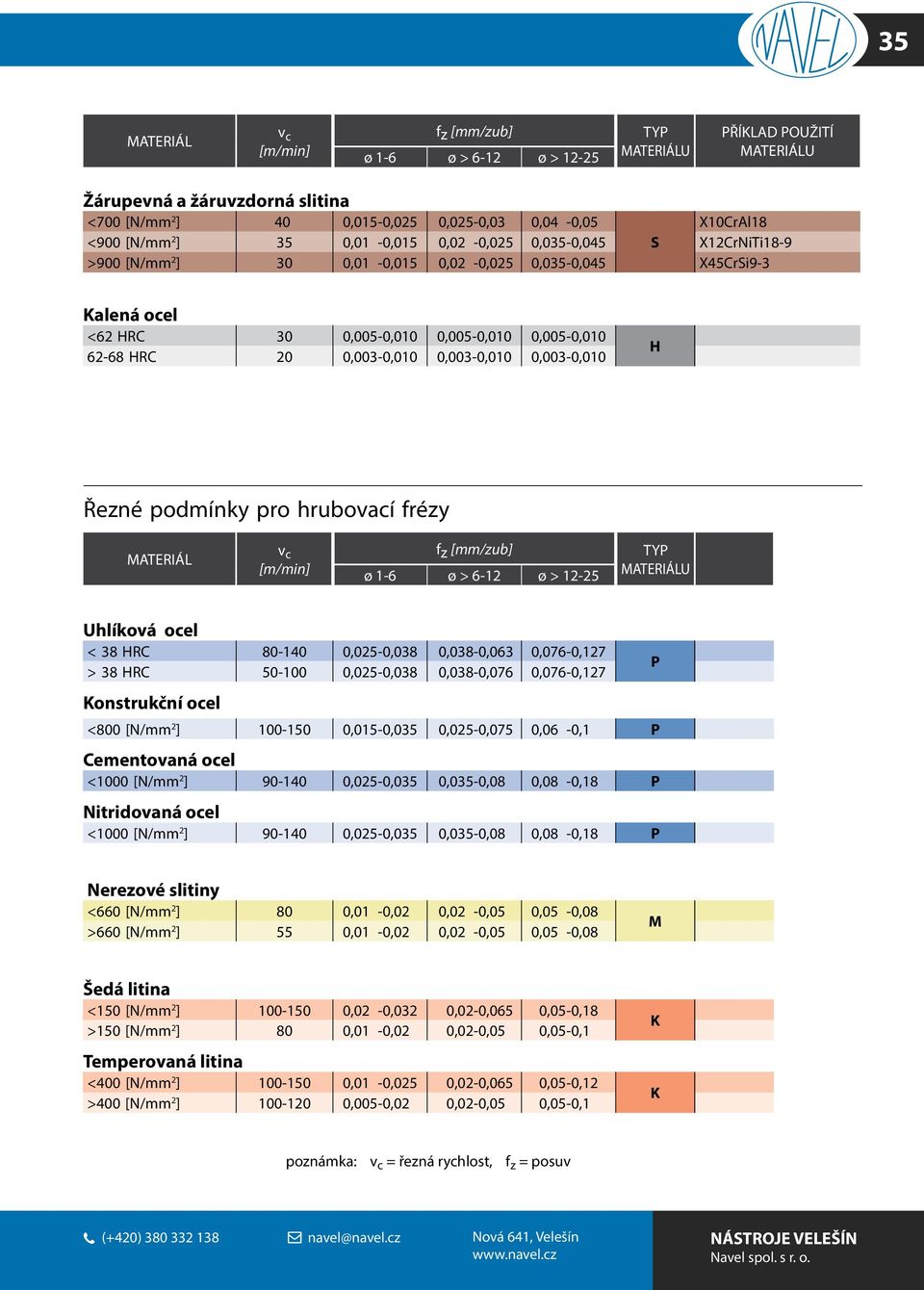 podmínky pro hrubovací frézy MATERIÁL v c [m/min] fz [mm/zub] ø 1- ø > - ø > -25 TY MATERIÁLU Uhlíková ocel < HRC 0-0,025-0,0 0,0-0,0 0,07-0,7 > HRC -0 0,025-0,0 0,0-0,07 0,07-0,7 Konstrukční ocel