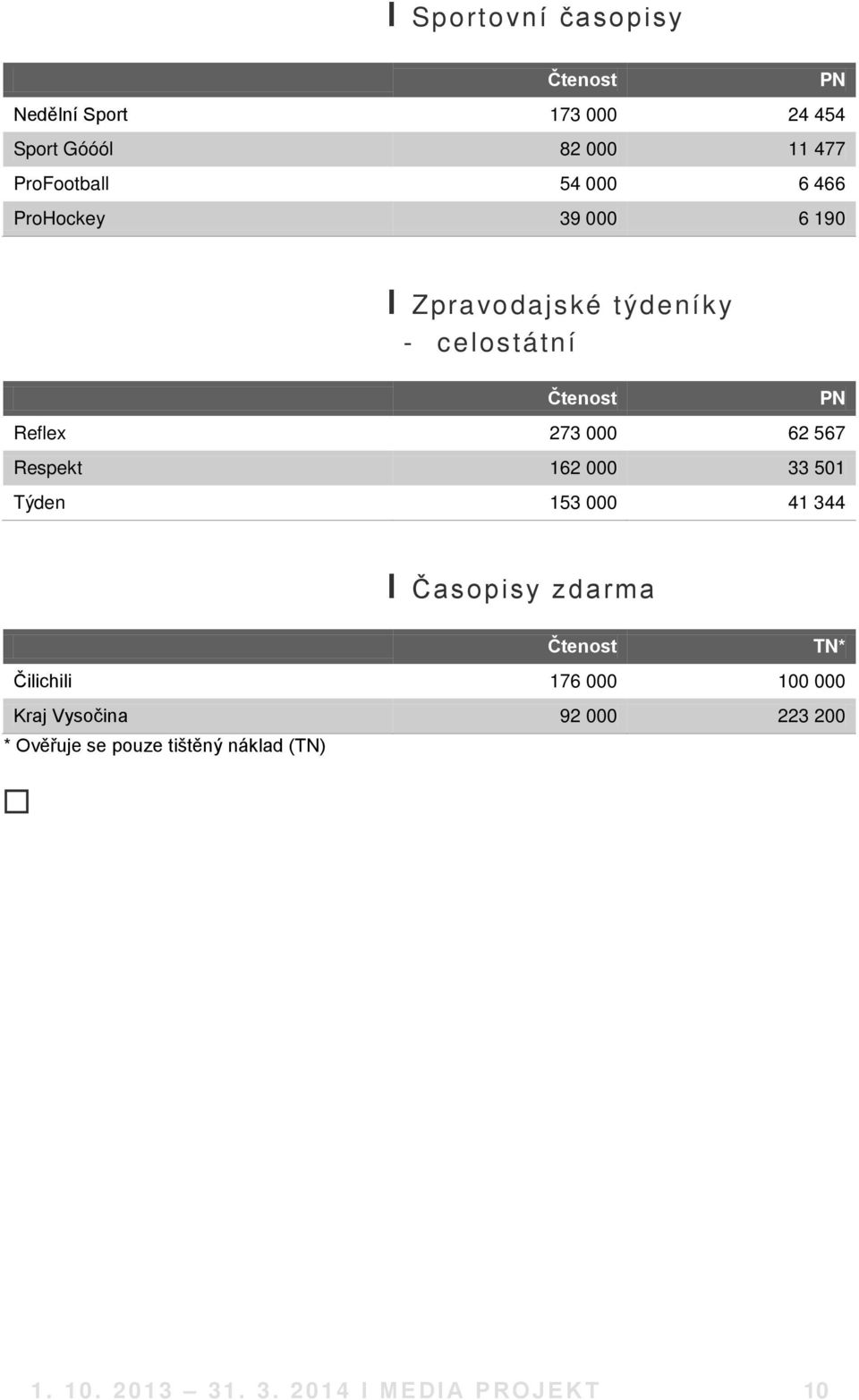 162 000 33 501 Týden 153 000 41 344 І Časopisy zdarma TN* Čilichili 176 000 100 000 Kraj