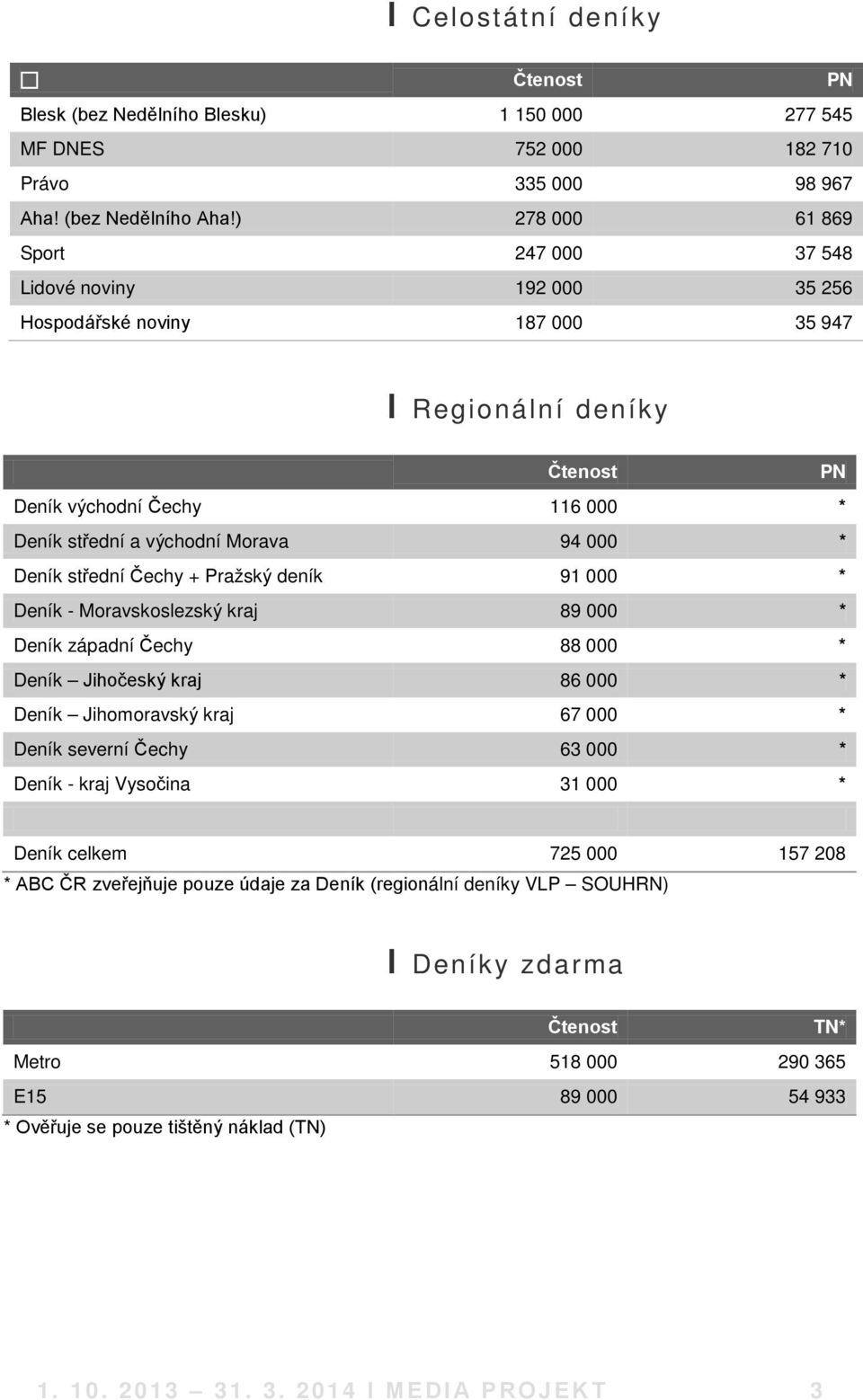 střední Čechy + Pražský deník 91 000 * Deník - Moravskoslezský kraj 89 000 * Deník západní Čechy 88 000 * Deník Jihočeský kraj 86 000 * Deník Jihomoravský kraj 67 000 * Deník severní Čechy 63 000 *