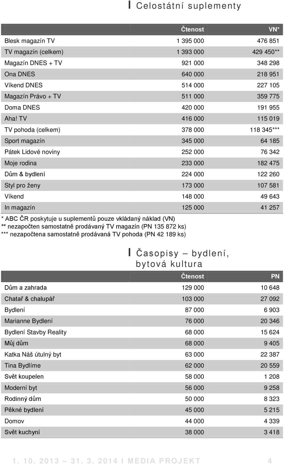 TV 416 000 115 019 TV pohoda (celkem) 378 000 118 345*** Sport magazín 345 000 64 185 Pátek Lidové noviny 252 000 76 342 Moje rodina 233 000 182 475 Dům & bydlení 224 000 122 260 Styl pro ženy 173