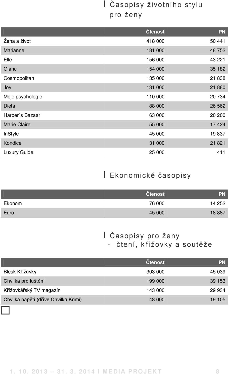 Luxury Guide 25 000 411 І Ekonomické časopisy Ekonom 76 000 14 252 Euro 45 000 18 887 І Časopisy pro ženy - čtení, křížovky a soutěže Blesk Křížovky 303 000 45 039