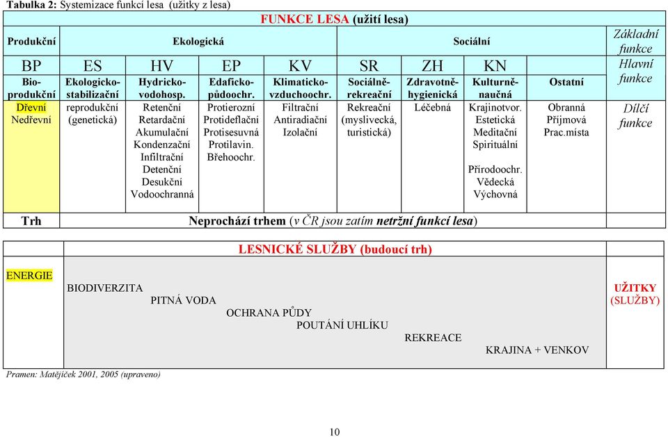 Retenční Retardační Akumulační Kondenzační Infiltrační Detenční Desukční Vodoochranná Edafickopůdoochr. Protierozní Protideflační Protisesuvná Protilavin. Břehoochr. Klimatickovzduchoochr.