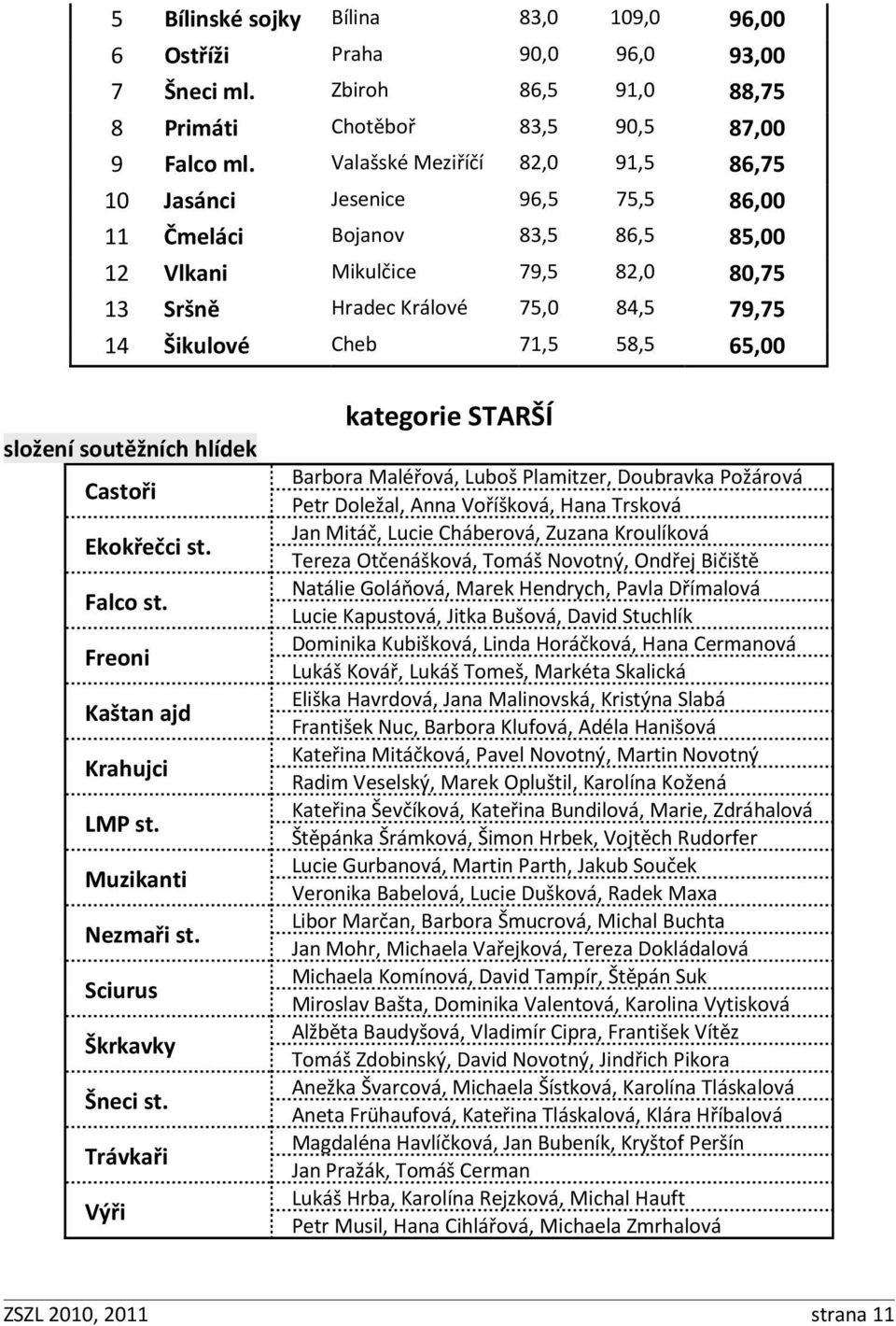 71,5 58,5 65,00 složení soutěžních hlídek Castoři Ekokřečci st. Falco st. Freoni Kaštan ajd Krahujci LMP st. Muzikanti Nezmaři st. Sciurus Škrkavky Šneci st.