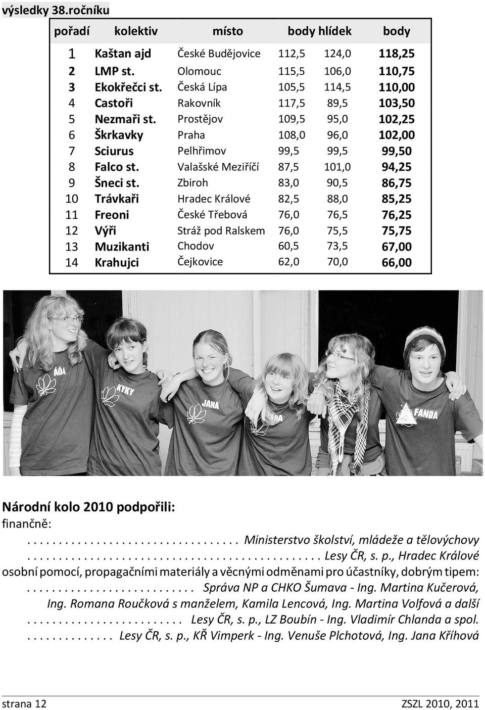 Valašské Meziříčí 87,5 101,0 94,25 9 Šneci st.