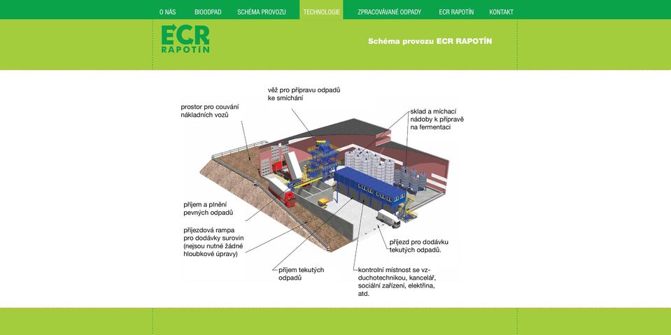 dodávky surovin (nejsou nutné žádné hloubkové úpravy) příjem tekutých odpadů příjezd pro dodávku