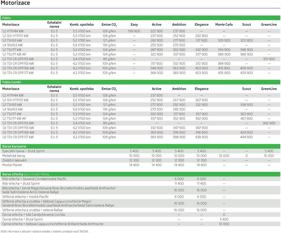 900 292 900 1,2 TSI/63 kw EU 5 5,2 l/100 km 121 g/km 262 900 277 900 317 900 329 900 323 900 1,4 16V/63 kw EU 5 5,9 l/100 km 139 g/km 255 500 270 500 1,2 TSI/77 kw EU 5 5,3 l/100 km 124 g/km 287 900