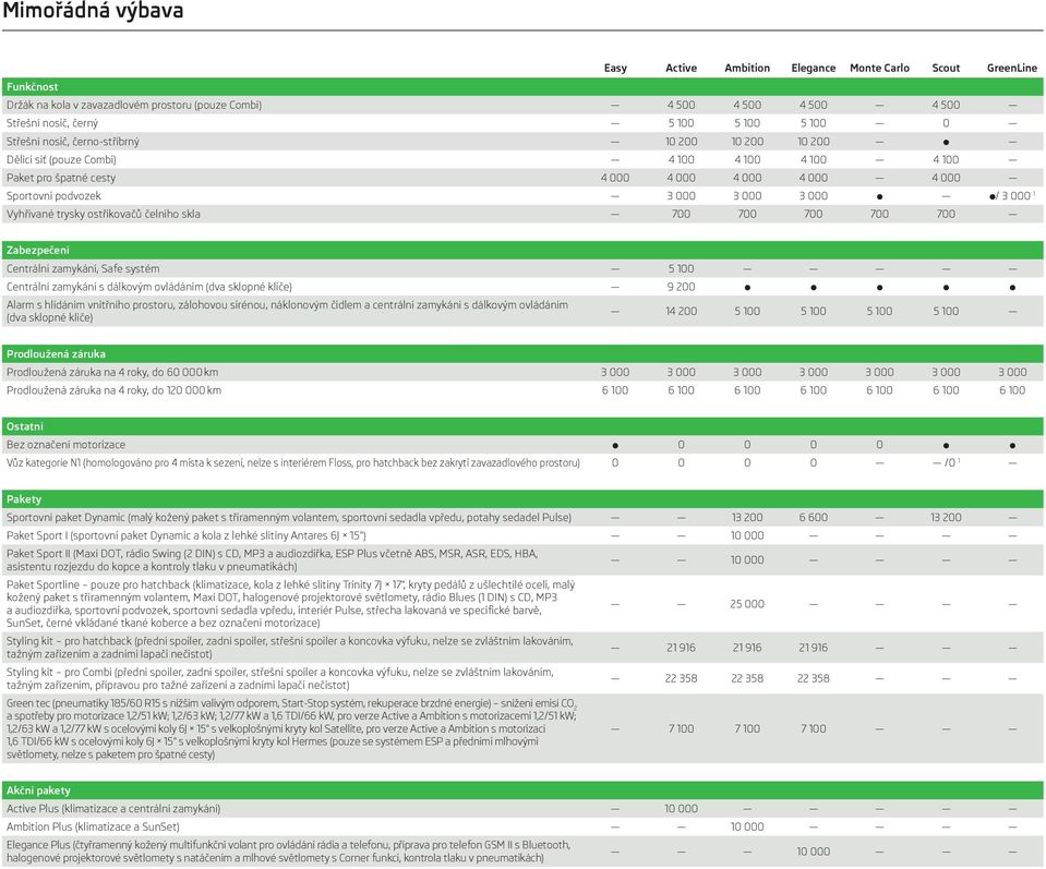 Vyhřívané trysky ostřikovačů čelního skla 700 700 700 700 700 Zabezpečení Centrální zamykání, Safe systém 5 100 Centrální zamykání s dálkovým ovládáním (dva sklopné klíče) 9 200 Alarm s hlídáním