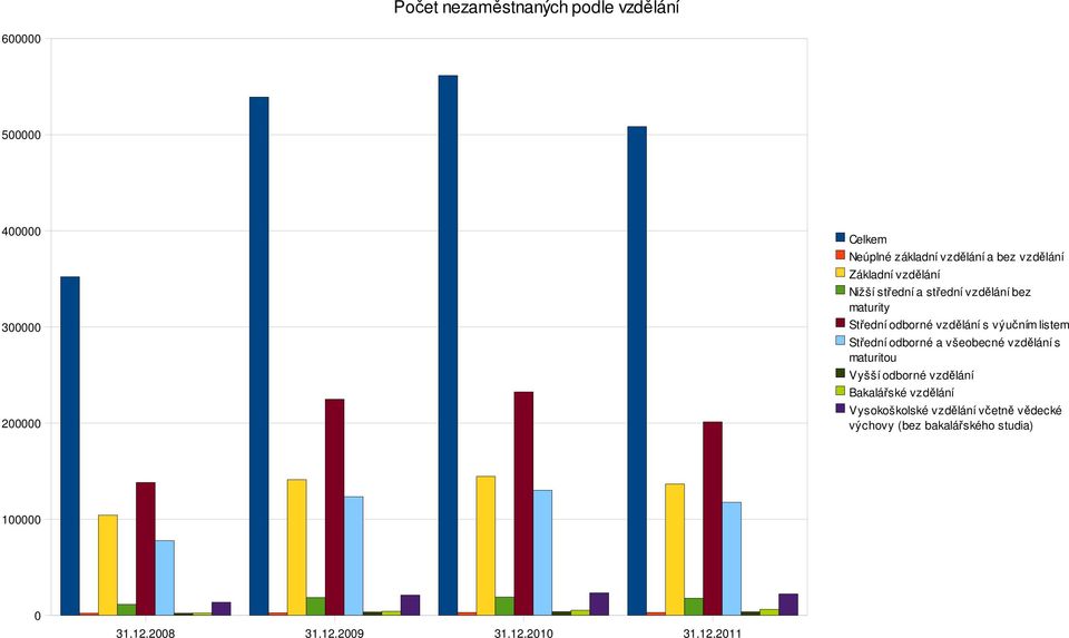 listem Střední odborné a všeobecné vzdělání s maturitou Vyšší odborné vzdělání Bakalářské vzdělání