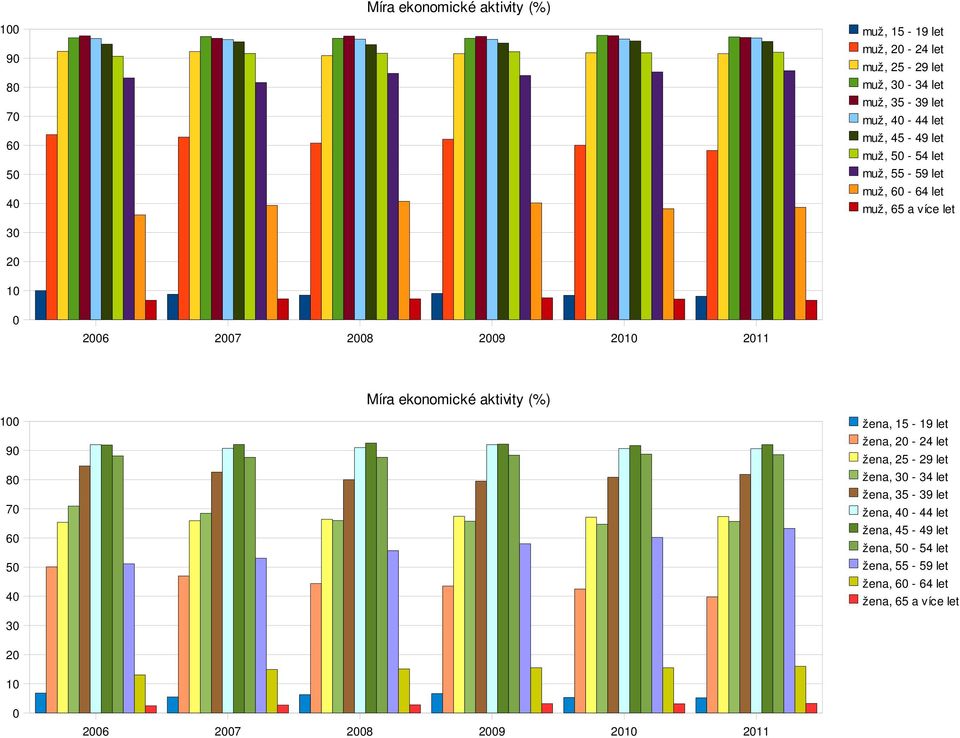 Míra ekonomické aktivity (%) 1 9 8 7 6 5 4 žena, 15-19 let žena, 2-24 let žena, 25-29 let žena, 3-34 let žena, 35-39