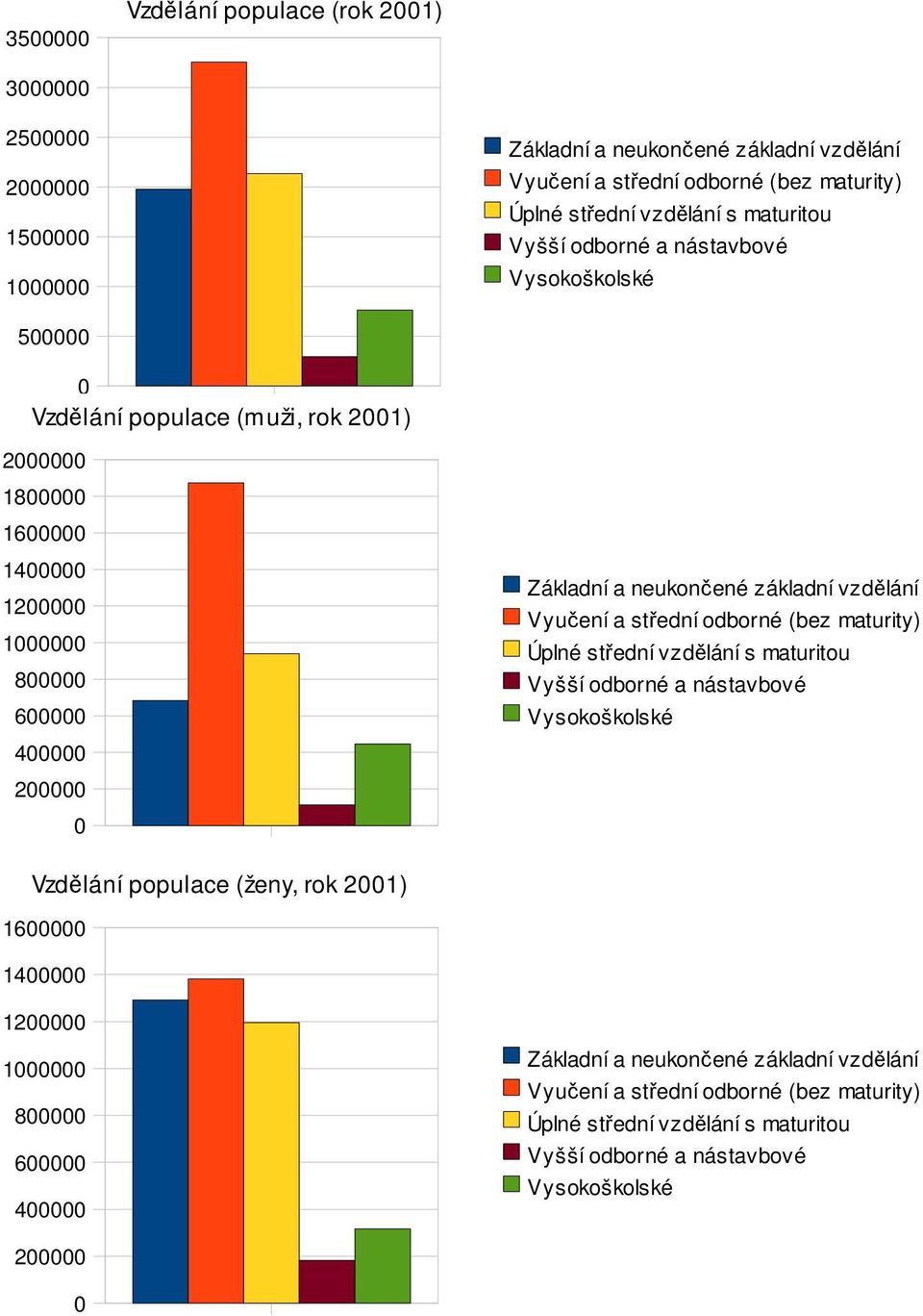 střední odborné (bez maturity) Úplné střední vzdělání s maturitou Vyšší odborné a nástavbové Vysokoškolské Vzdělání populace (ženy, rok 21) 16 14 12 1 8 6 4