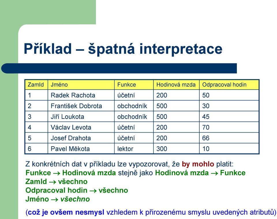 lektor 300 10 Z konkrétních dat v příkladu lze vypozorovat, že by mohlo platit: Funkce Hodinová mzda stejně jako Hodinová mzda