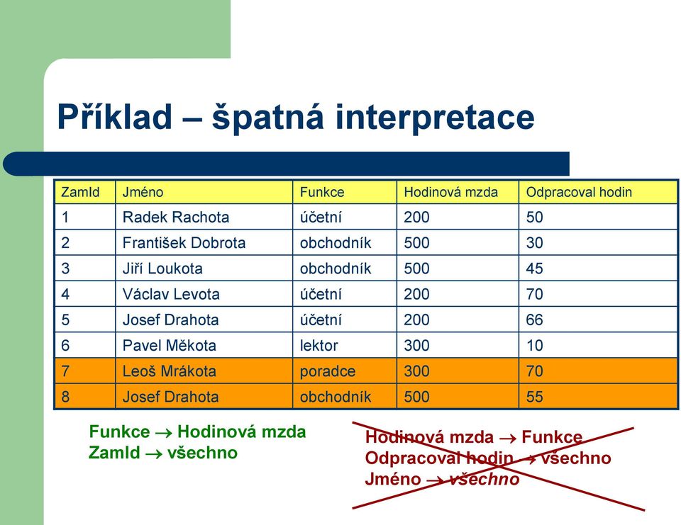 Josef Drahota účetní 200 66 6 Pavel Měkota lektor 300 10 7 Leoš Mrákota poradce 300 70 8 Josef Drahota