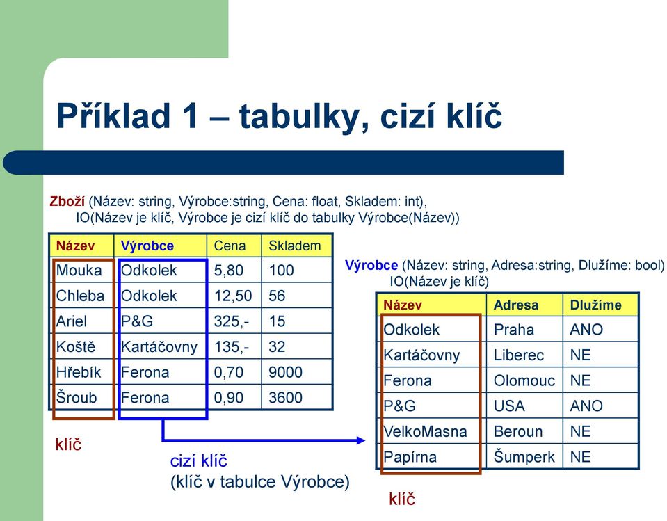 Hřebík Ferona 0,70 9000 Šroub Ferona 0,90 3600 klíč cizí klíč (klíč v tabulce Výrobce) Výrobce (Název: string, Adresa:string, Dlužíme: bool)