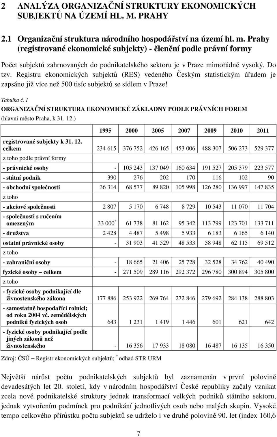 Registru ekonomických subjektů (RES) vedeného Českým statistickým úřadem je zapsáno již více než 500 tisíc subjektů se sídlem v Praze! Tabulka č.