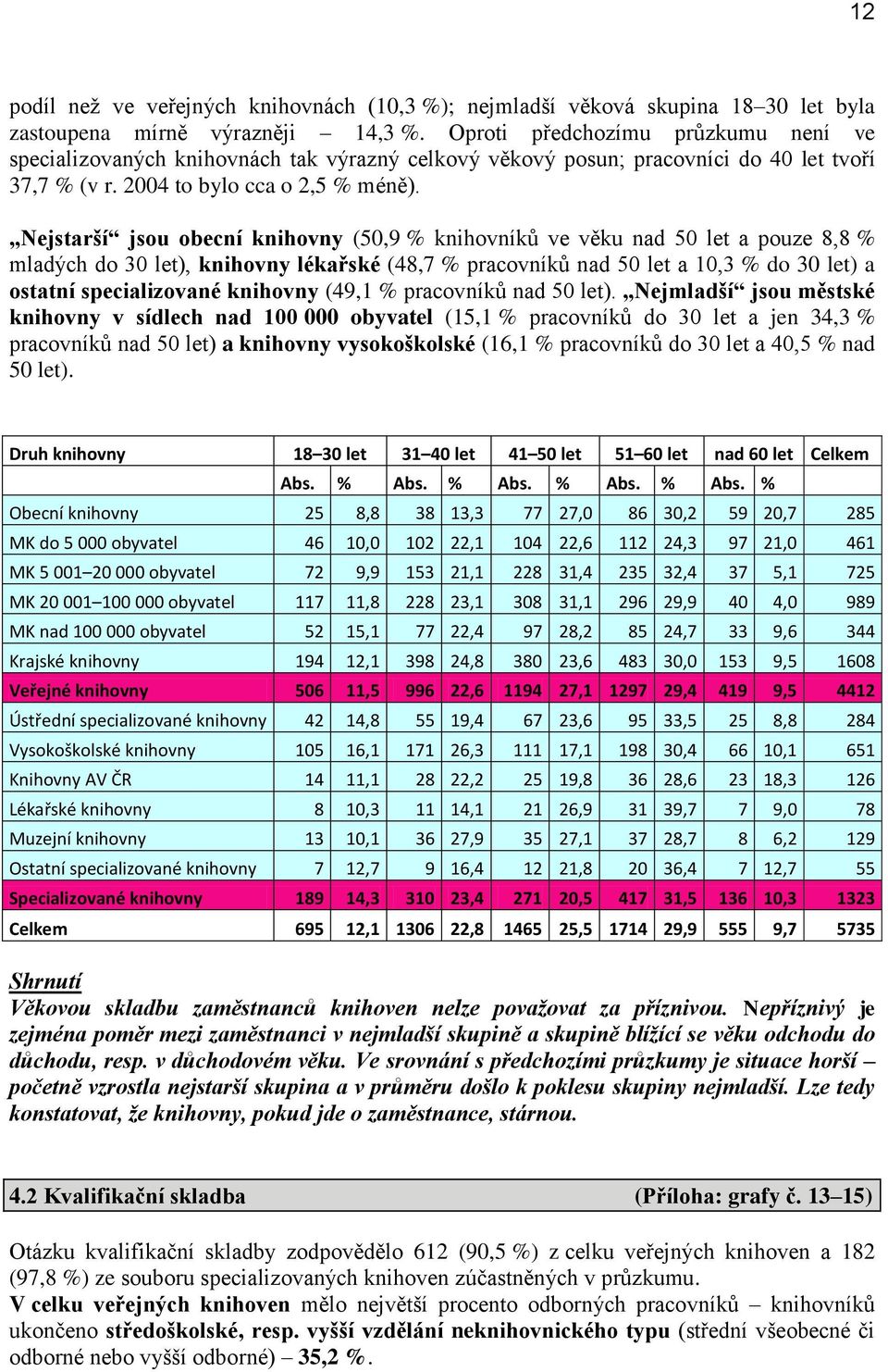 Nejstarší jsou obecní knihovny (50,9 % knihovníků ve věku nad 50 let a pouze 8,8 % mladých do 30 let), knihovny lékařské (48,7 % pracovníků nad 50 let a 10,3 % do 30 let) a ostatní specializované