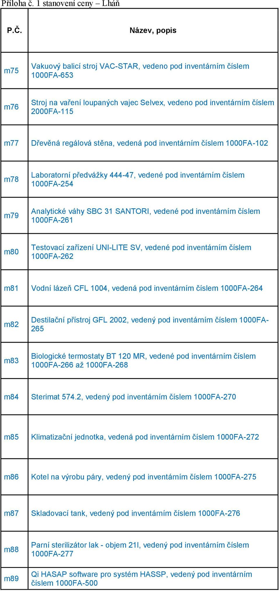 stěna, vedená pod inventárním číslem 1000FA-102 m78 Laboratorní předvážky 444-47, vedené pod inventárním číslem 1000FA-254 m79 Analytické váhy SBC 31 SANTORI, vedené pod inventárním číslem 1000FA-261