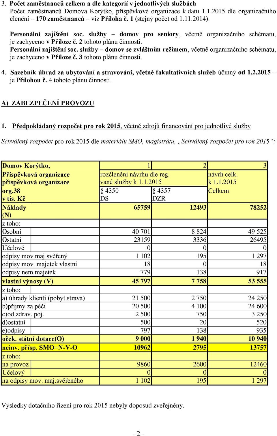 3 tohoto plánu činnosti. 4. Sazebník úhrad za ubytování a stravování, včetně fakultativních služeb účinný od 1.2.2015 je Přílohou č. 4 tohoto plánu činnosti. A) ZABEZPEČENÍ PROVOZU 1.