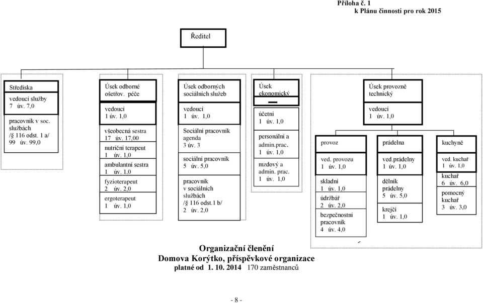 3 sociální pracovník 5 úv. 5,0 pracovník v sociálních službách / 116 odst.1 b/ 2 úv. 2,0 Úsek ekonomický účetní personální a admin.prac. Úsek provozně technický vedoucí provoz prádelna kuchyně ved.