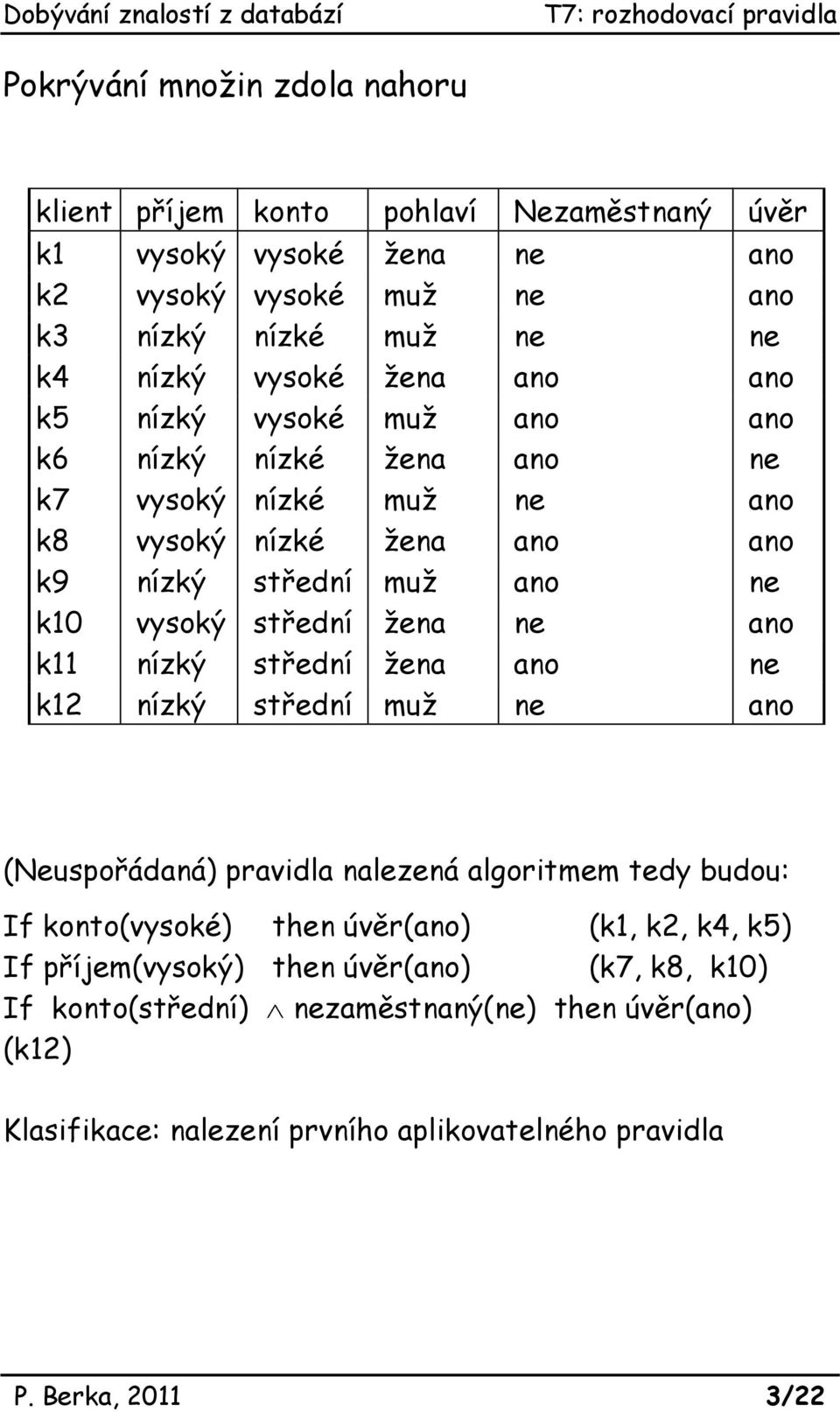 žena ne ano k11 nízký střední žena ano ne k12 nízký střední muž ne ano (Neuspořádaná) pravidla nalezená algoritmem tedy budou: If konto(vysoké) then úvěr(ano) (k1, k2, k4,