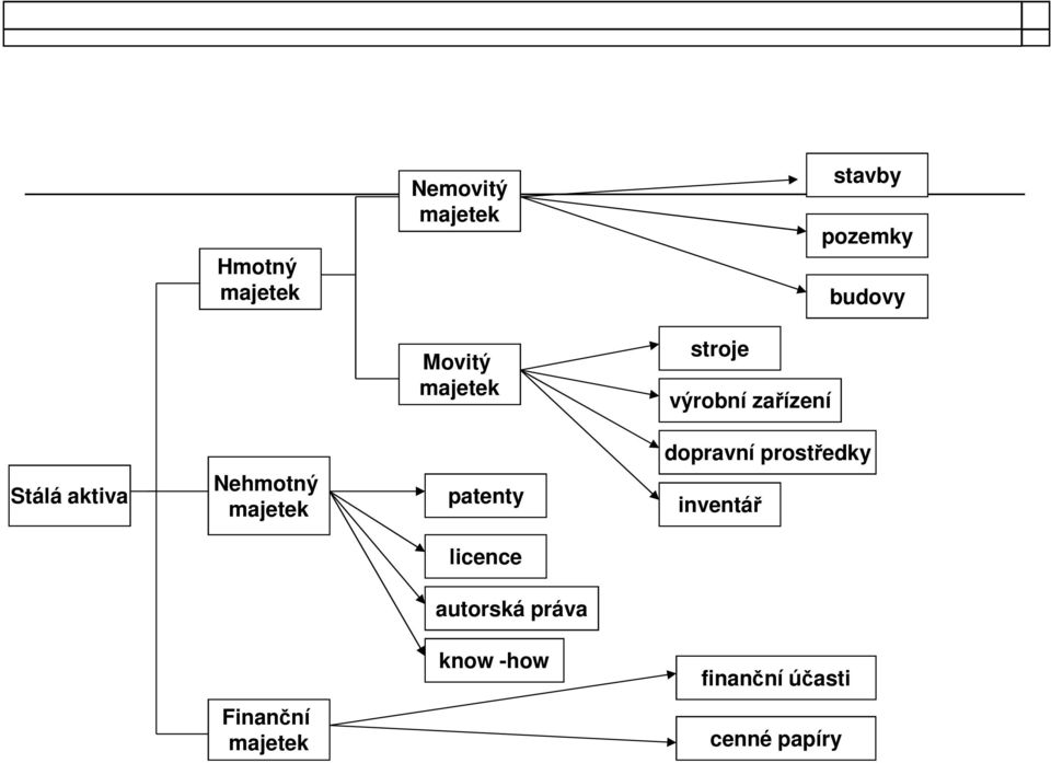 Nehmotný majetek patenty dopravní prostředky inventář