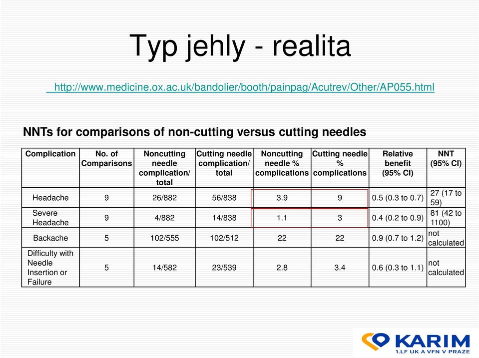 of Comparisons Noncutting needle complication/ total Cutting needle complication/ total Noncutting needle % complications Cutting needle % complications Relative